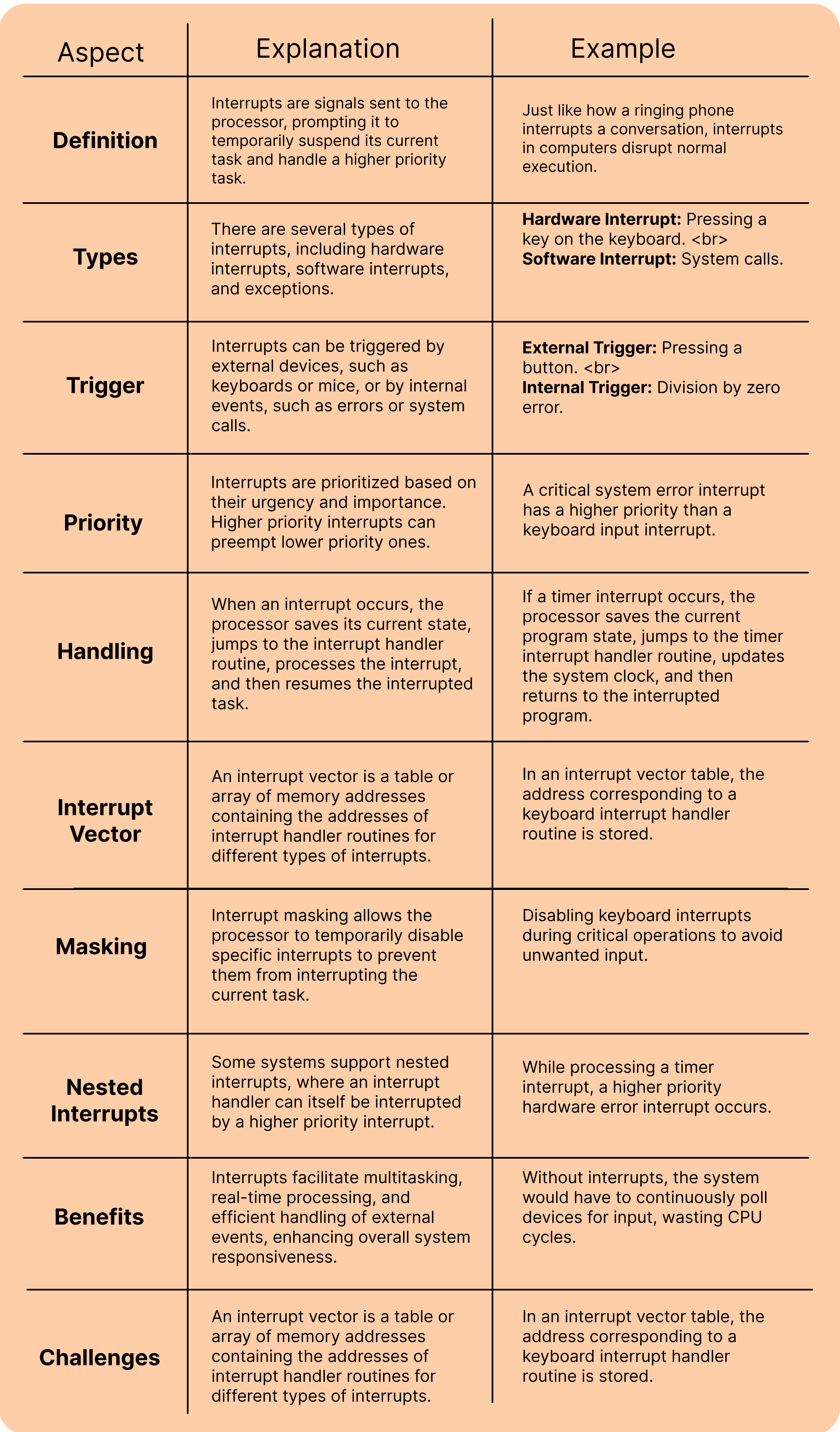 Interrupt Description Table